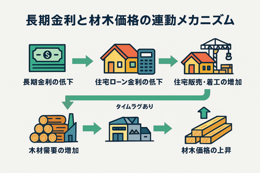 金利と材木価格の関係